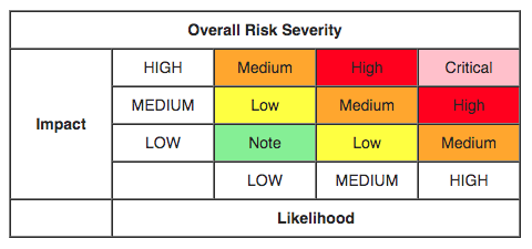 OWASP evaluation chart